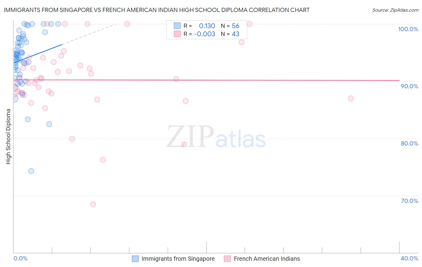Immigrants from Singapore vs French American Indian High School Diploma