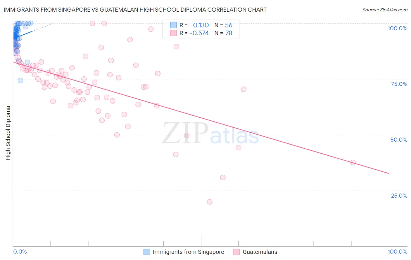 Immigrants from Singapore vs Guatemalan High School Diploma