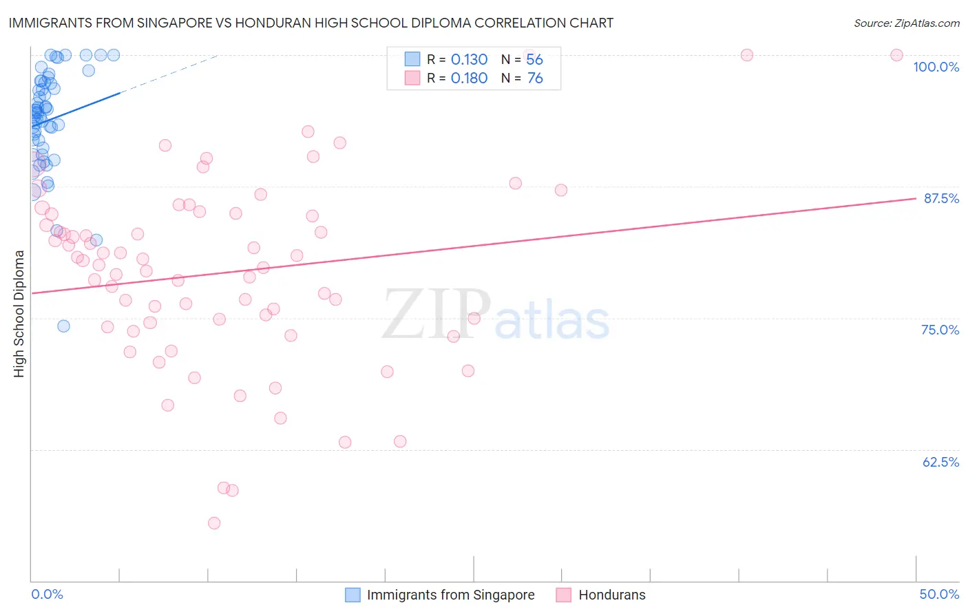 Immigrants from Singapore vs Honduran High School Diploma