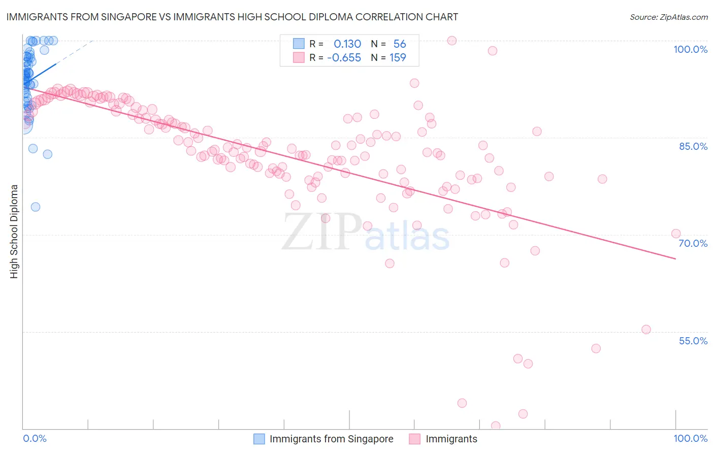 Immigrants from Singapore vs Immigrants High School Diploma
