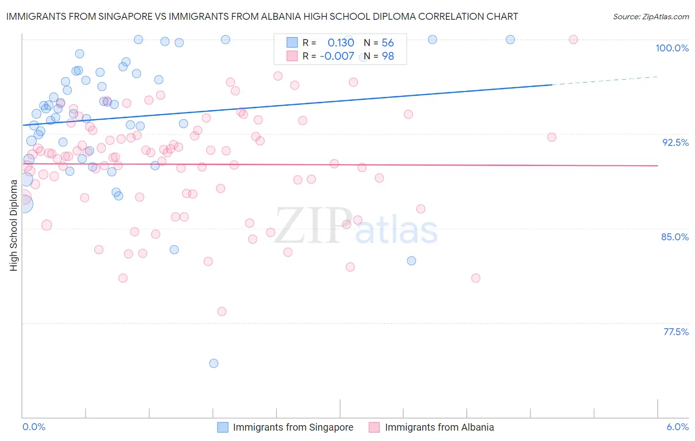Immigrants from Singapore vs Immigrants from Albania High School Diploma
