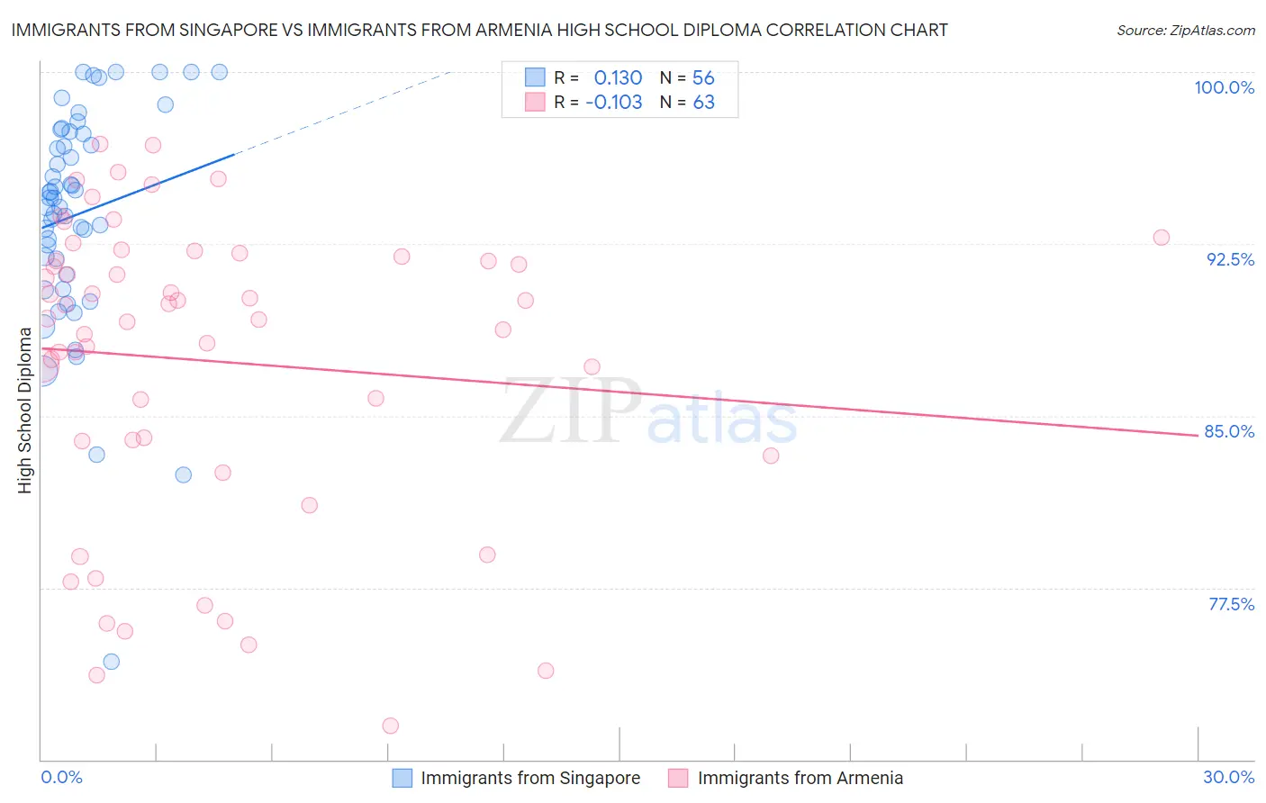 Immigrants from Singapore vs Immigrants from Armenia High School Diploma