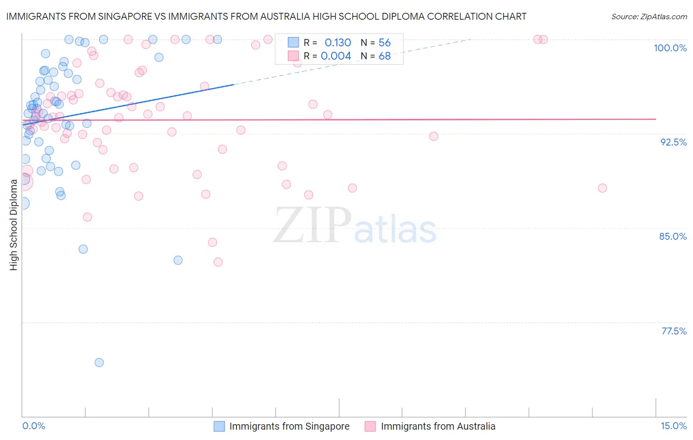 Immigrants from Singapore vs Immigrants from Australia High School Diploma