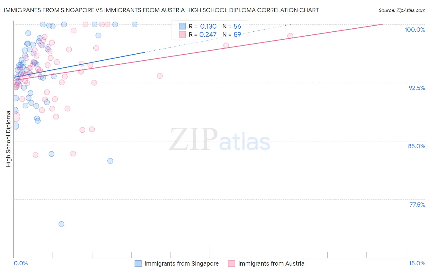 Immigrants from Singapore vs Immigrants from Austria High School Diploma