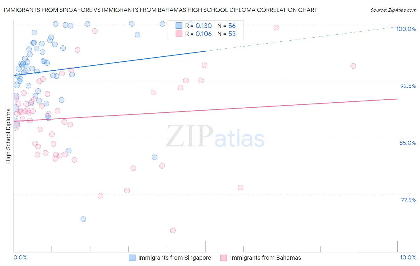 Immigrants from Singapore vs Immigrants from Bahamas High School Diploma
