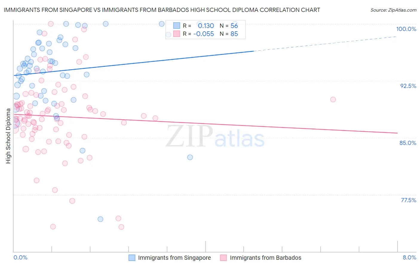 Immigrants from Singapore vs Immigrants from Barbados High School Diploma