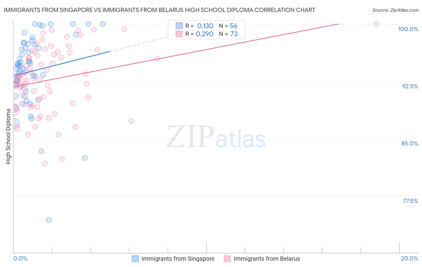 Immigrants from Singapore vs Immigrants from Belarus High School Diploma