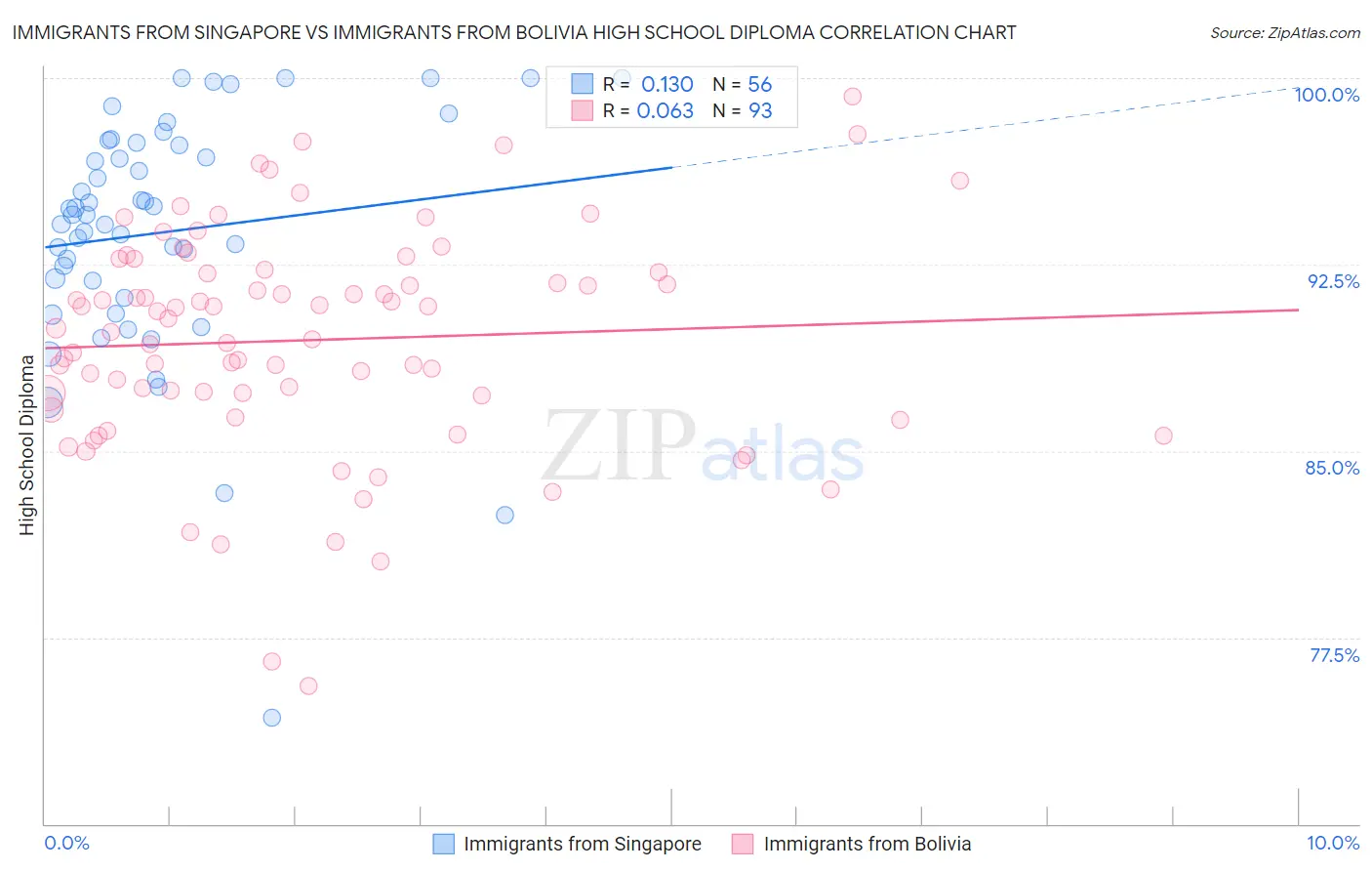 Immigrants from Singapore vs Immigrants from Bolivia High School Diploma