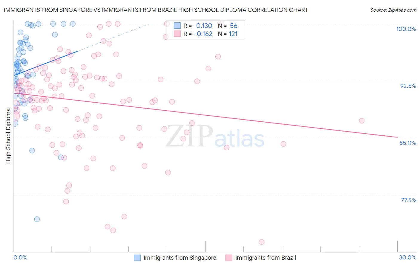 Immigrants from Singapore vs Immigrants from Brazil High School Diploma