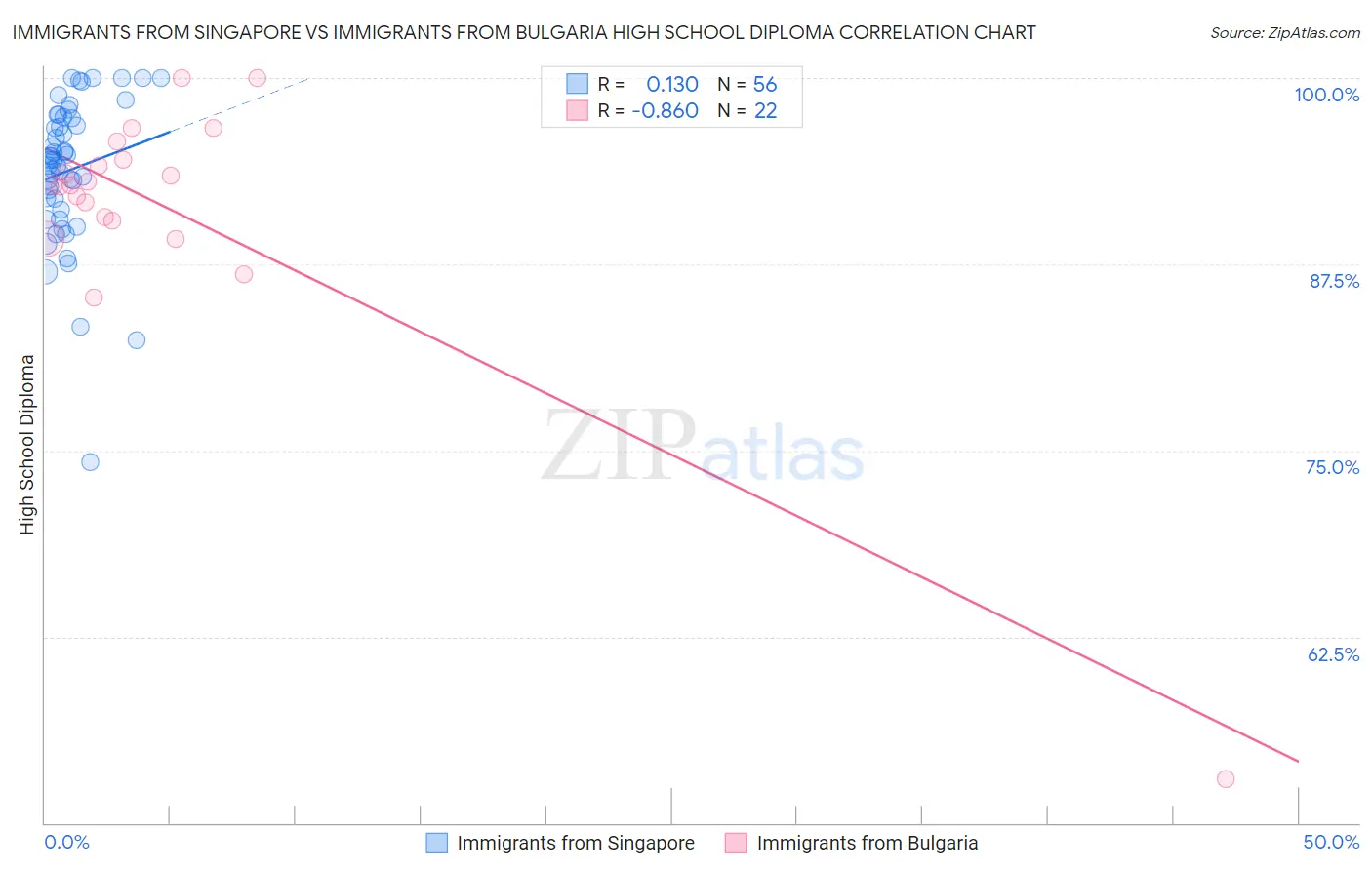 Immigrants from Singapore vs Immigrants from Bulgaria High School Diploma