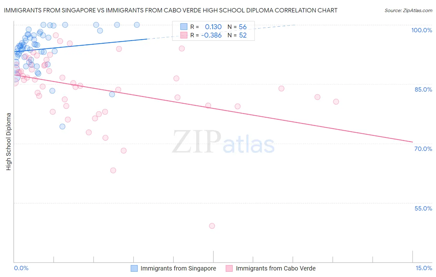 Immigrants from Singapore vs Immigrants from Cabo Verde High School Diploma