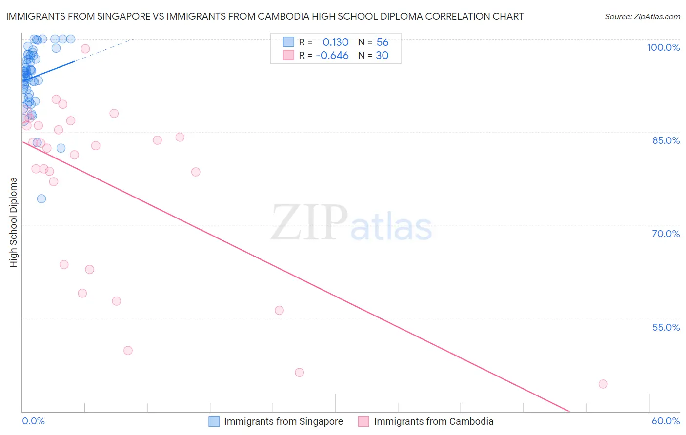 Immigrants from Singapore vs Immigrants from Cambodia High School Diploma