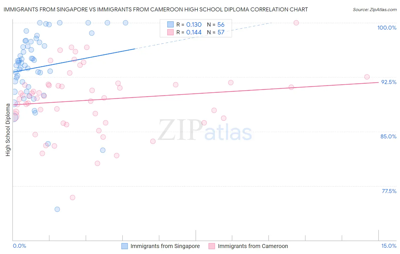 Immigrants from Singapore vs Immigrants from Cameroon High School Diploma