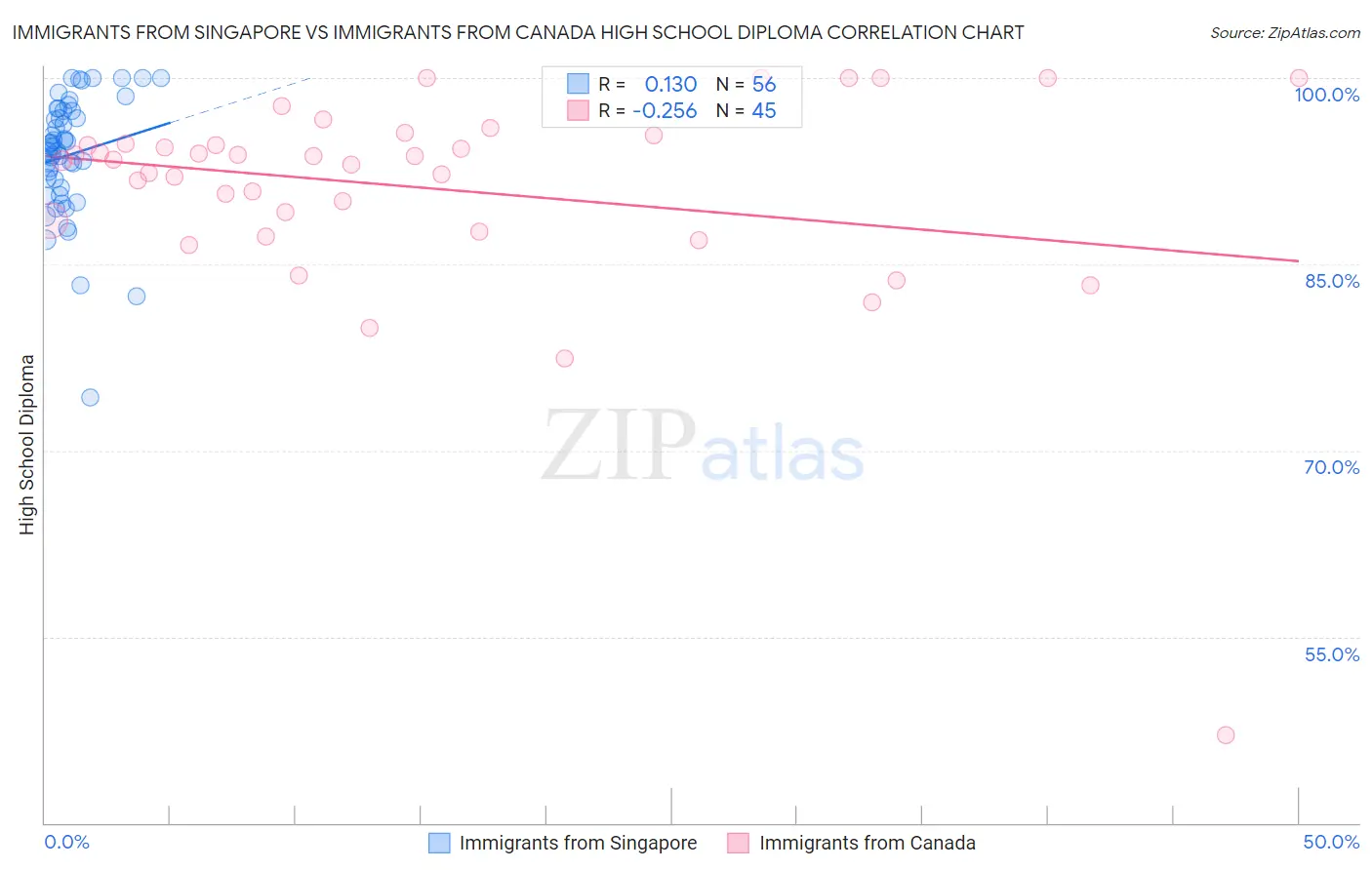 Immigrants from Singapore vs Immigrants from Canada High School Diploma