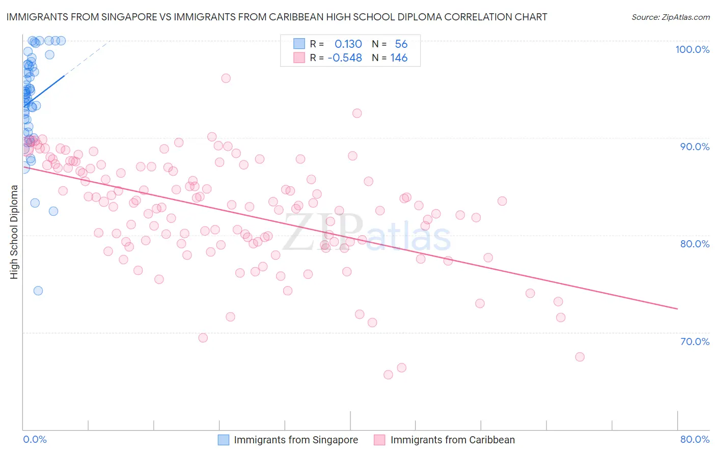Immigrants from Singapore vs Immigrants from Caribbean High School Diploma