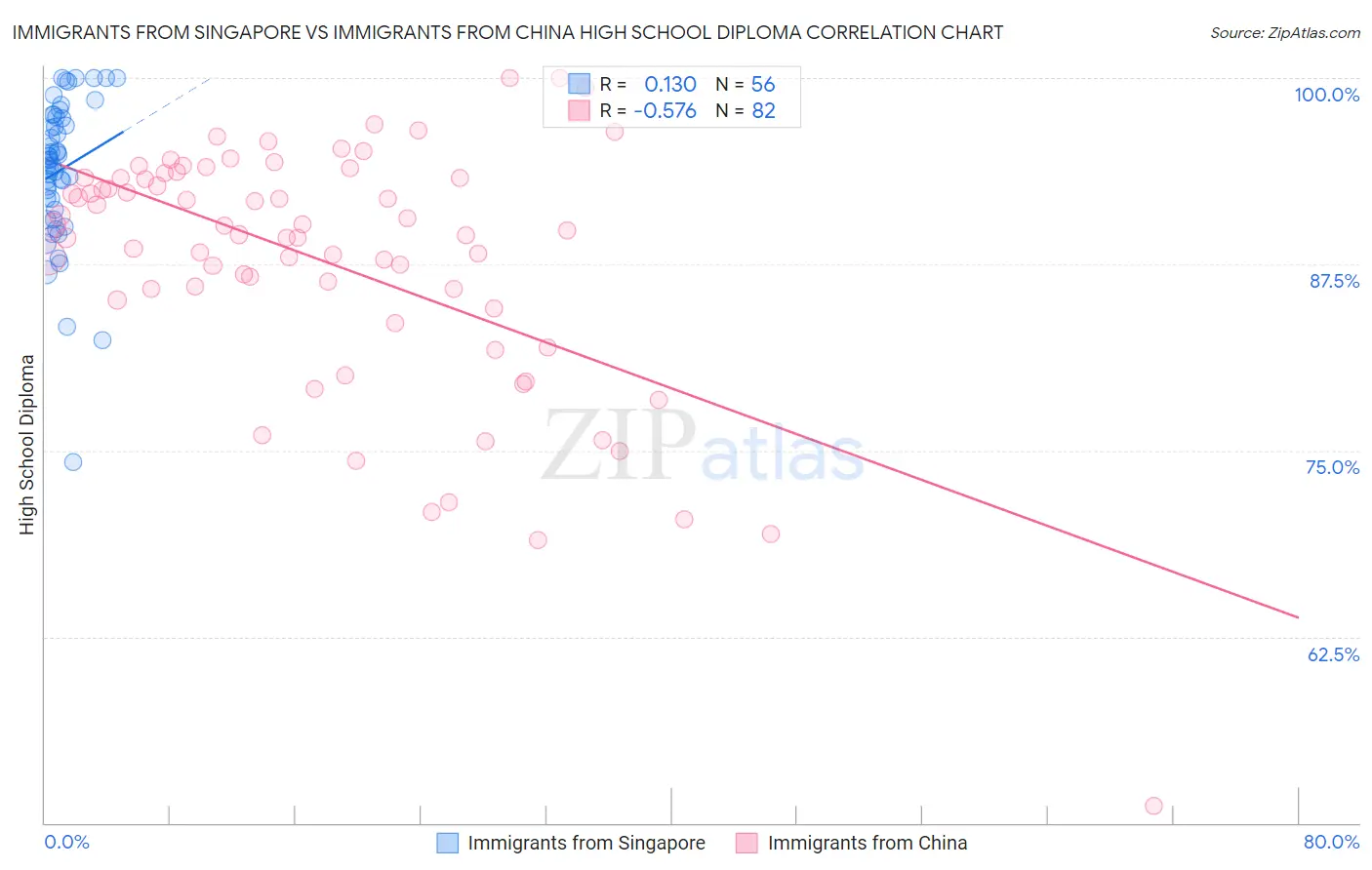 Immigrants from Singapore vs Immigrants from China High School Diploma
