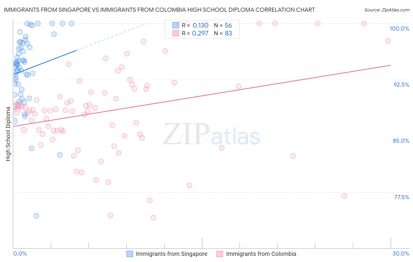 Immigrants from Singapore vs Immigrants from Colombia High School Diploma