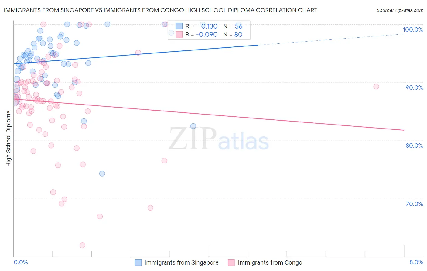 Immigrants from Singapore vs Immigrants from Congo High School Diploma