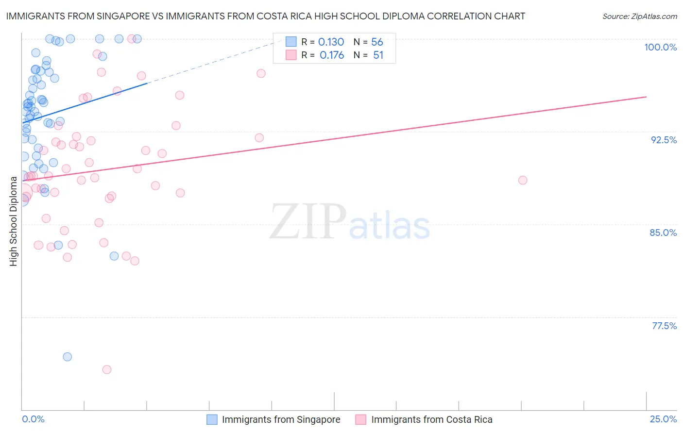 Immigrants from Singapore vs Immigrants from Costa Rica High School Diploma