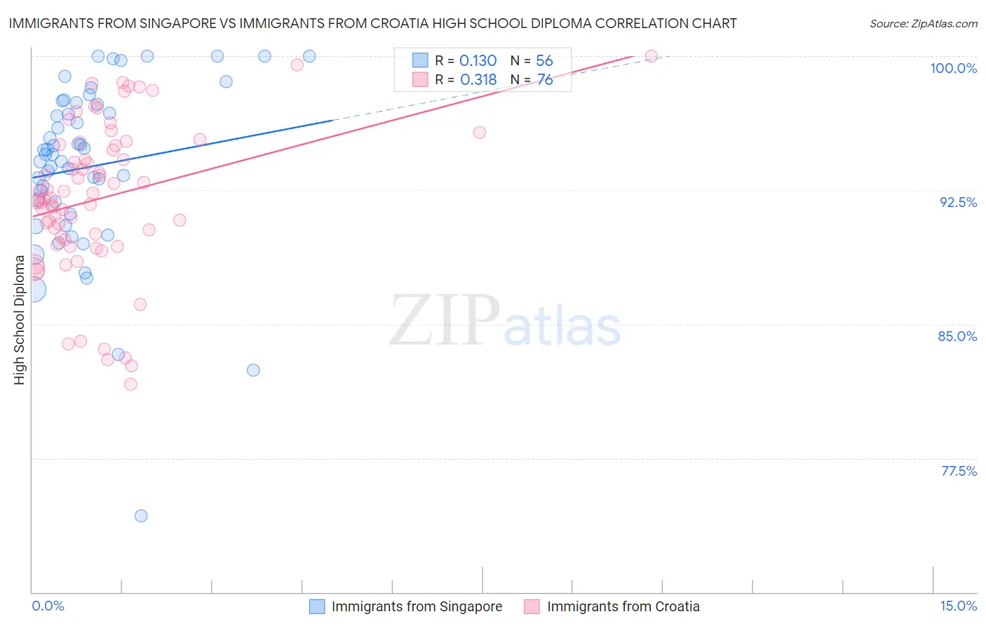 Immigrants from Singapore vs Immigrants from Croatia High School Diploma