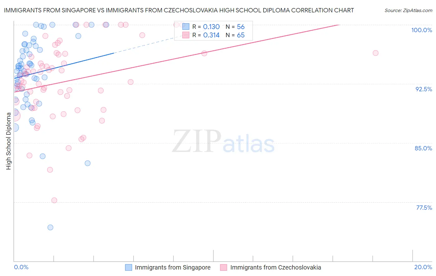 Immigrants from Singapore vs Immigrants from Czechoslovakia High School Diploma