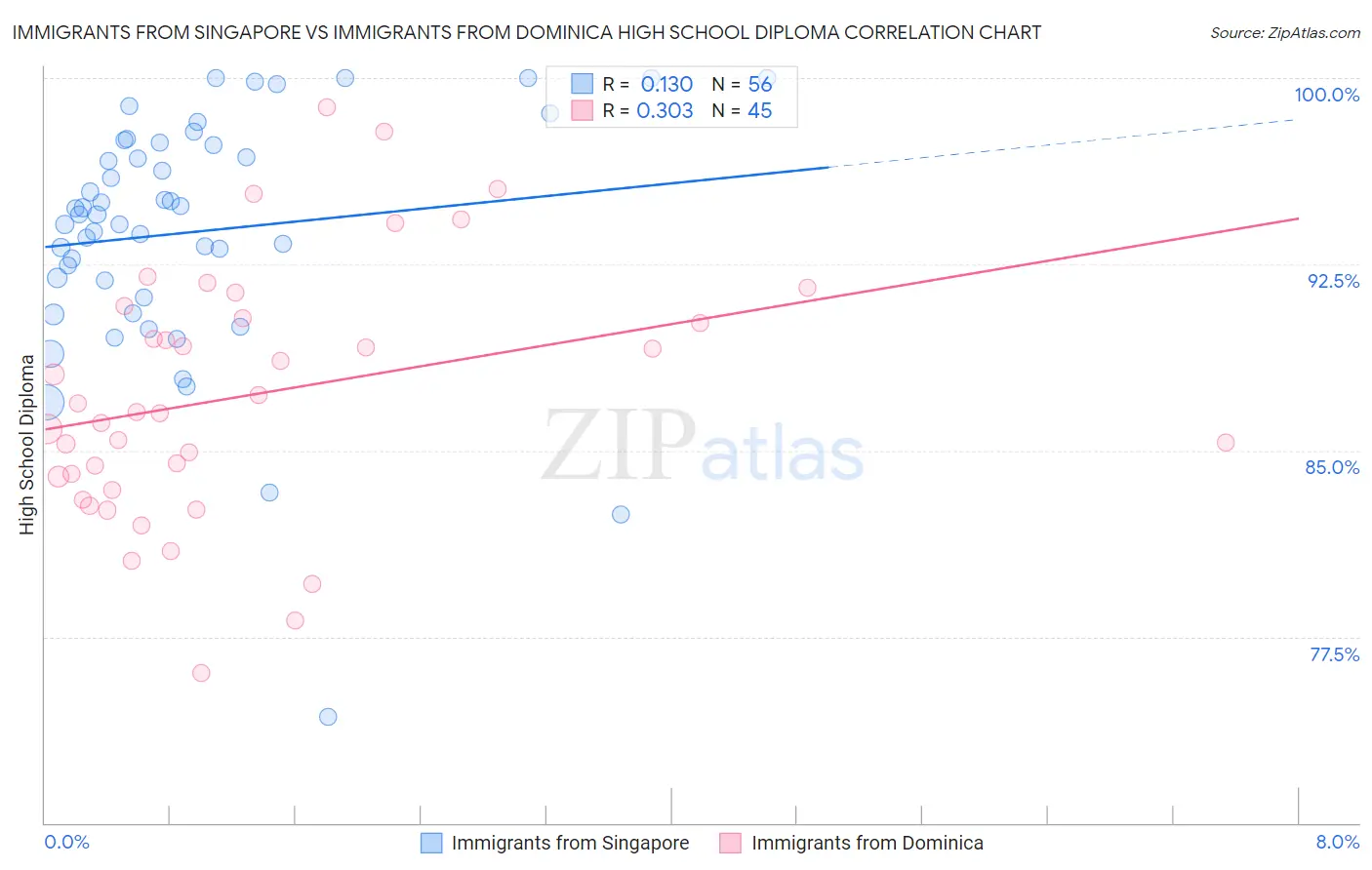 Immigrants from Singapore vs Immigrants from Dominica High School Diploma