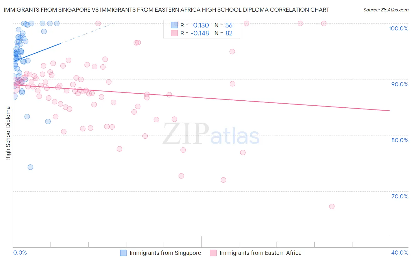 Immigrants from Singapore vs Immigrants from Eastern Africa High School Diploma