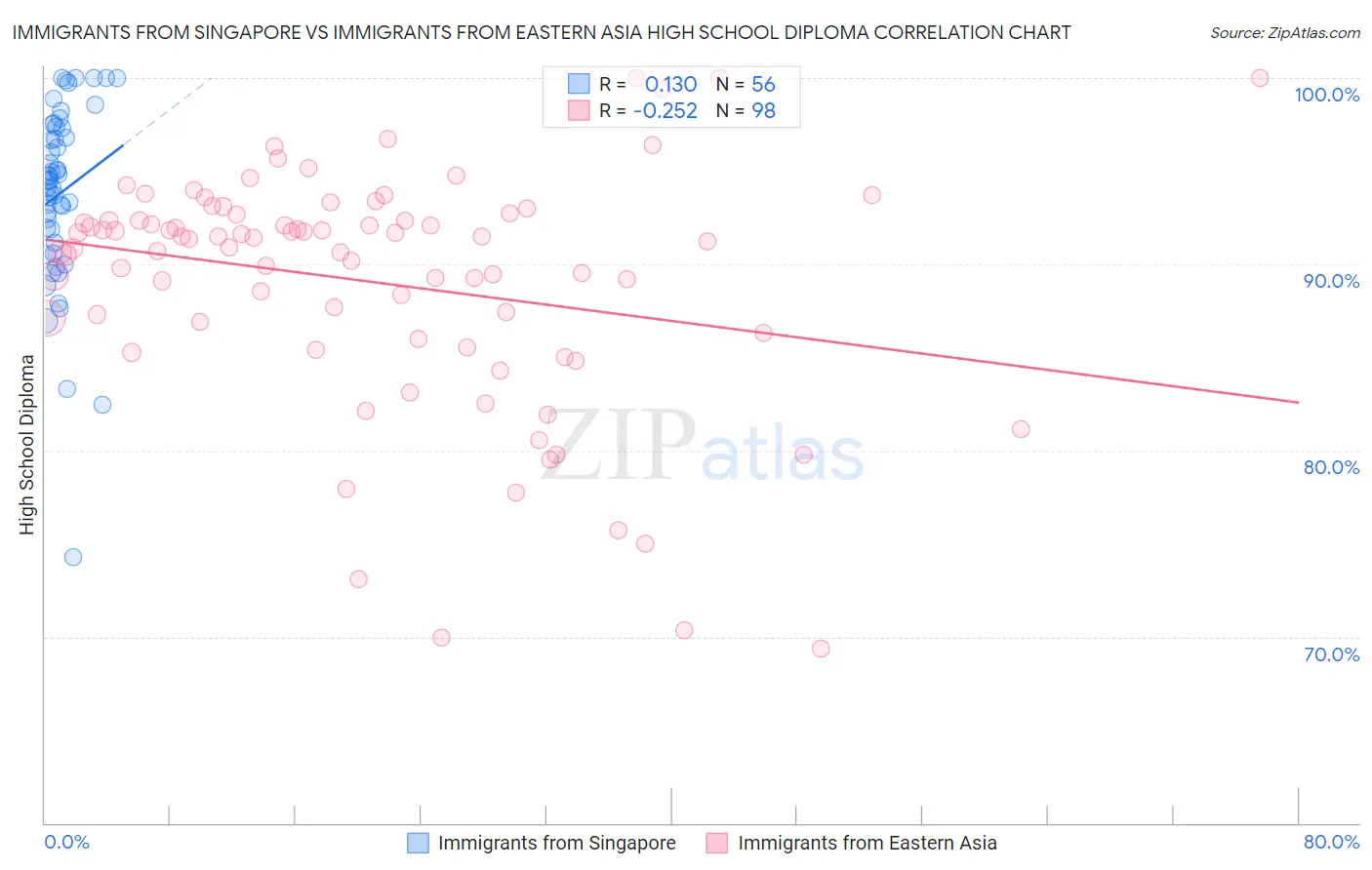 Immigrants from Singapore vs Immigrants from Eastern Asia High School Diploma