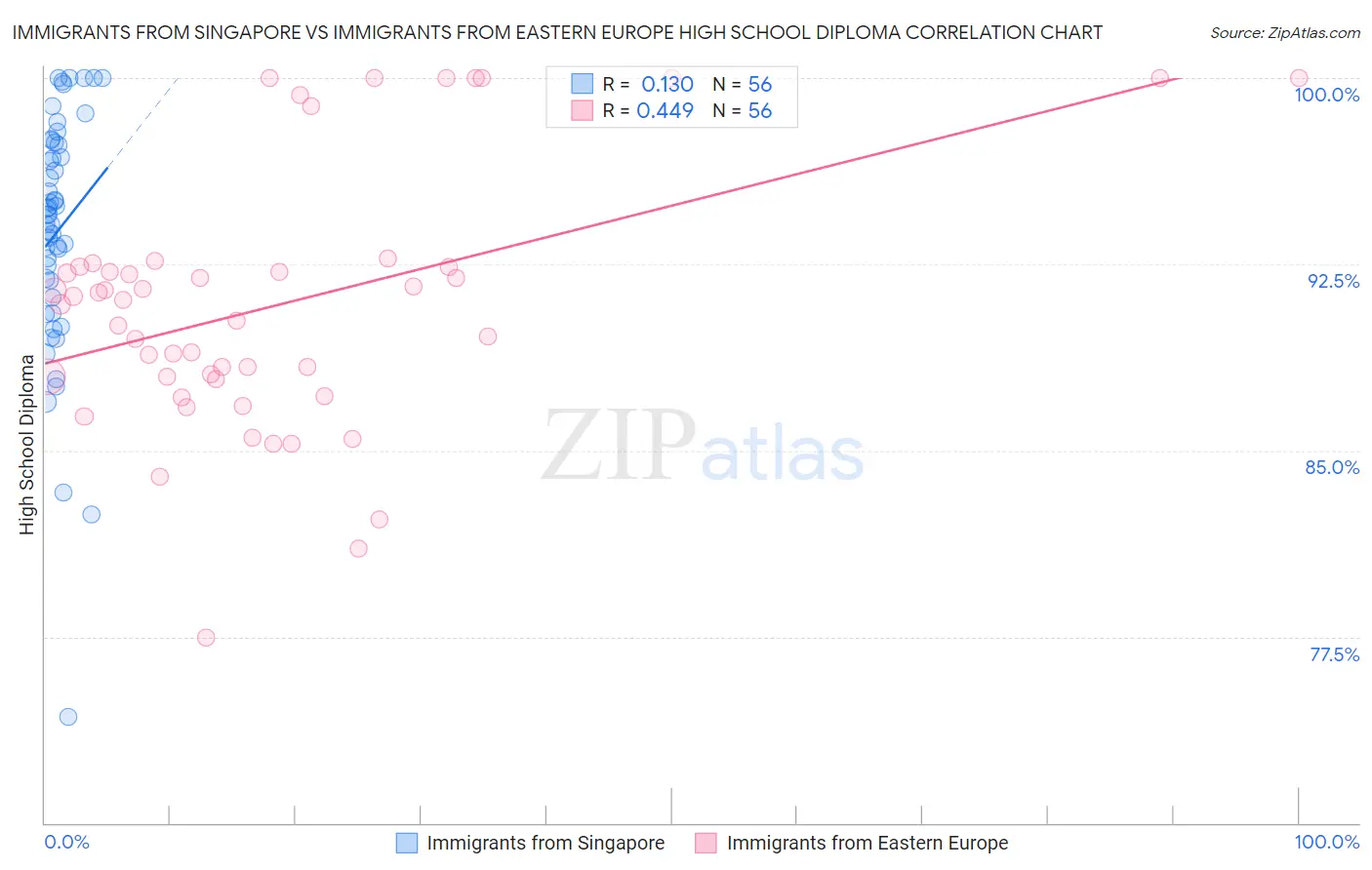 Immigrants from Singapore vs Immigrants from Eastern Europe High School Diploma