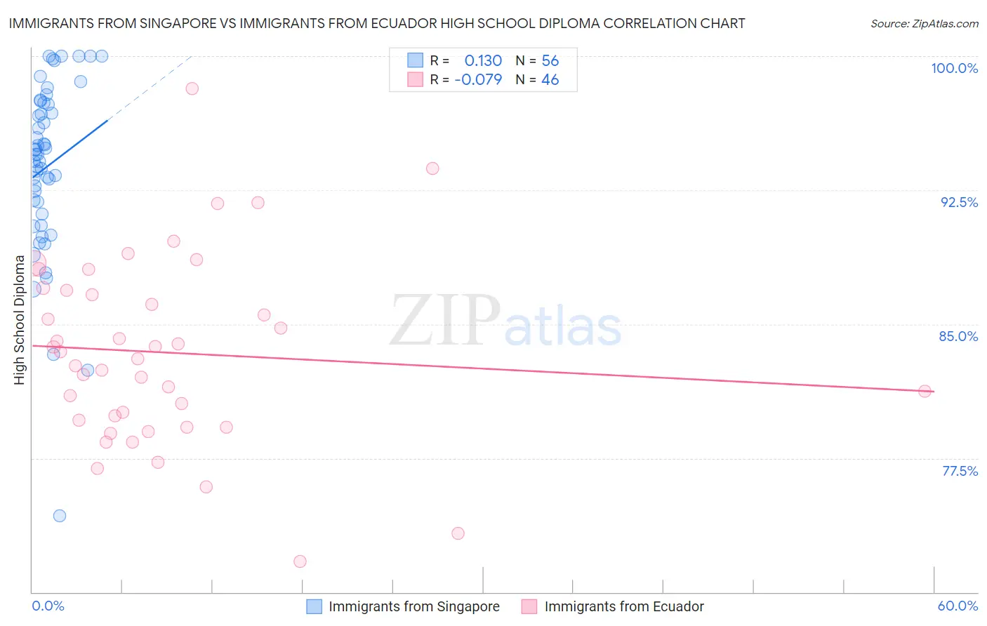 Immigrants from Singapore vs Immigrants from Ecuador High School Diploma