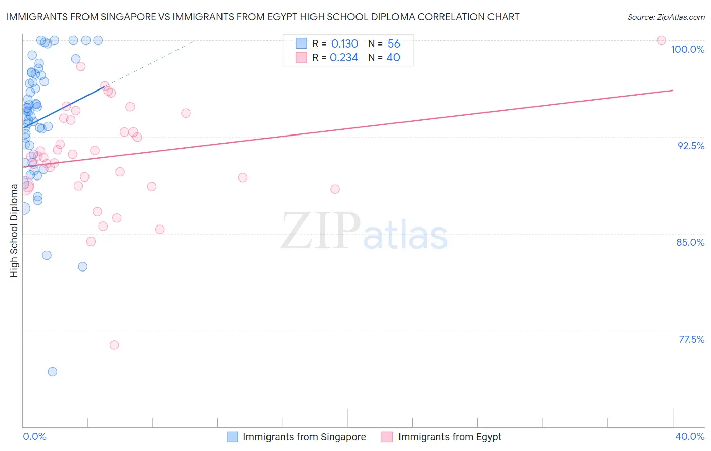 Immigrants from Singapore vs Immigrants from Egypt High School Diploma