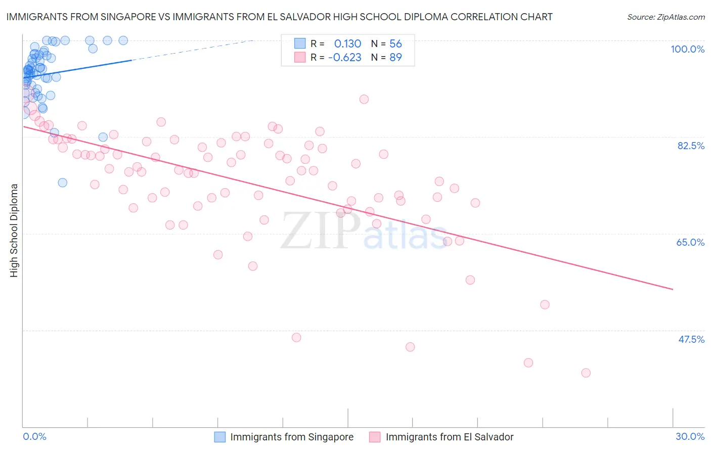 Immigrants from Singapore vs Immigrants from El Salvador High School Diploma