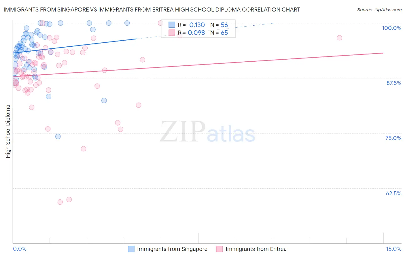 Immigrants from Singapore vs Immigrants from Eritrea High School Diploma