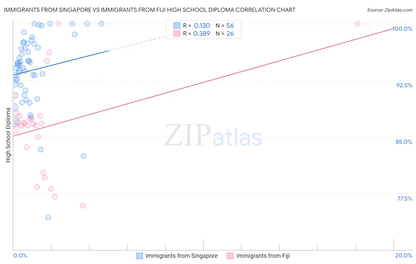 Immigrants from Singapore vs Immigrants from Fiji High School Diploma