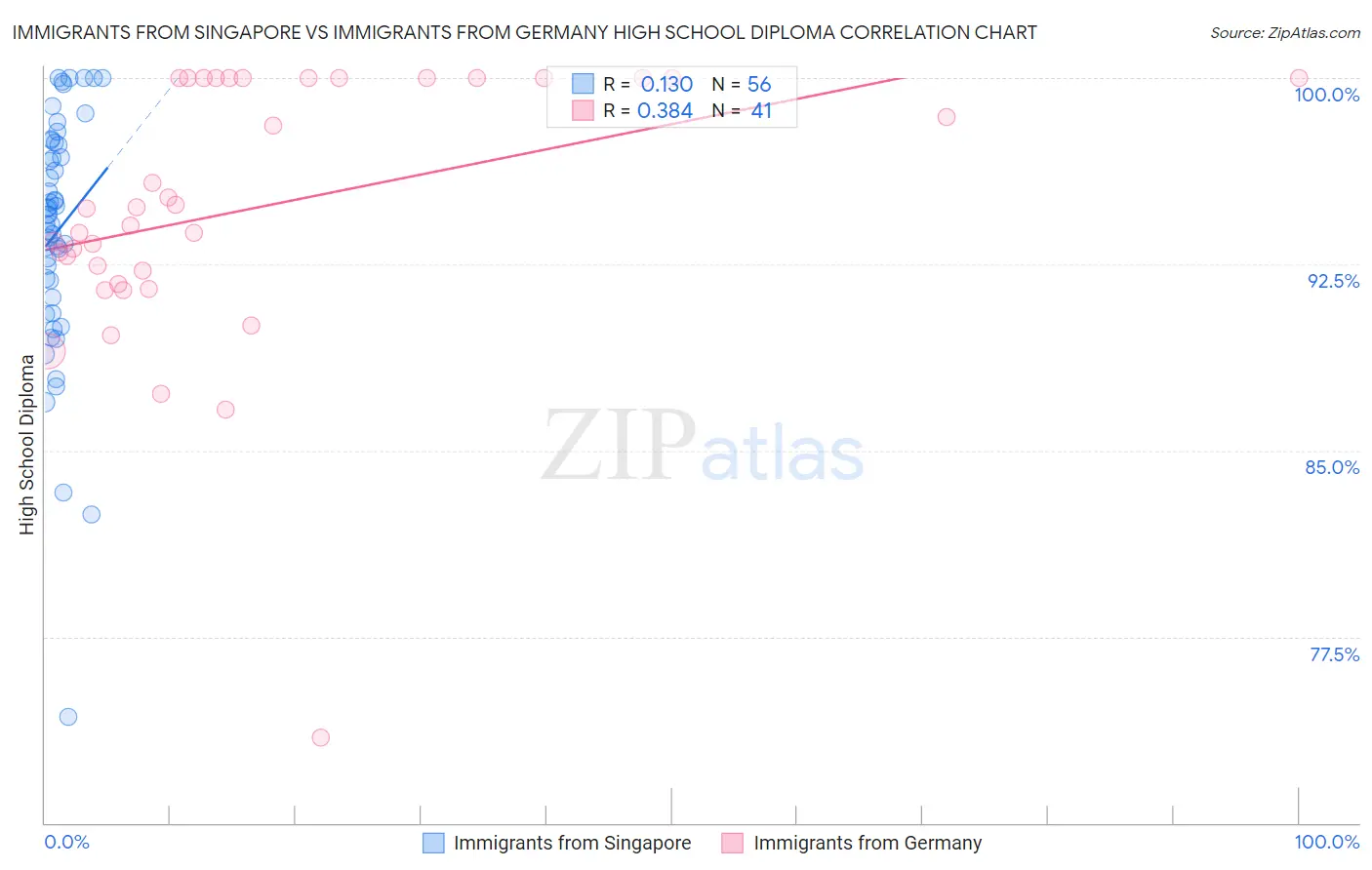 Immigrants from Singapore vs Immigrants from Germany High School Diploma
