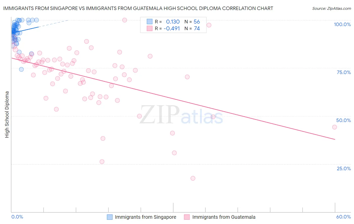 Immigrants from Singapore vs Immigrants from Guatemala High School Diploma