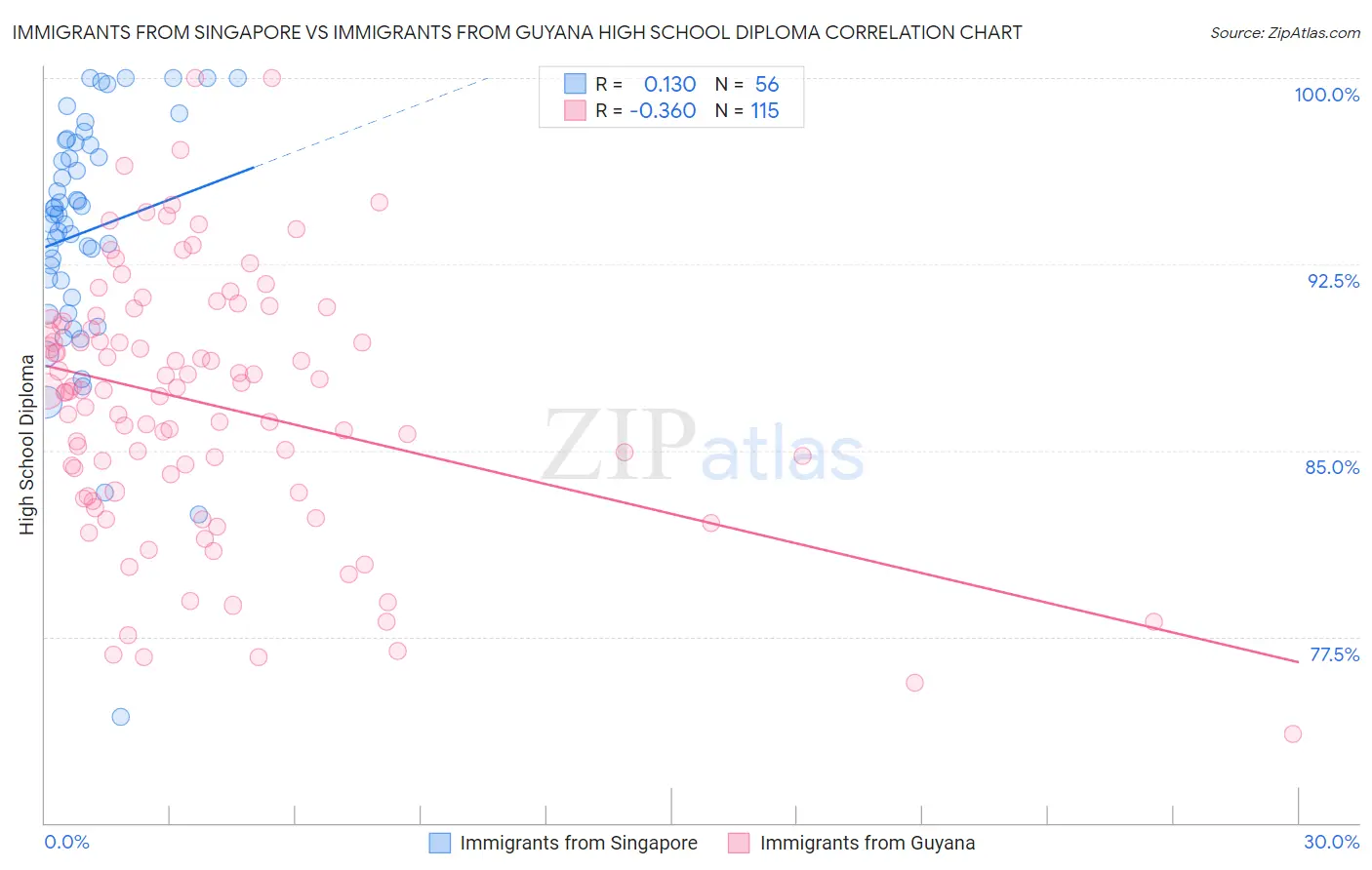 Immigrants from Singapore vs Immigrants from Guyana High School Diploma