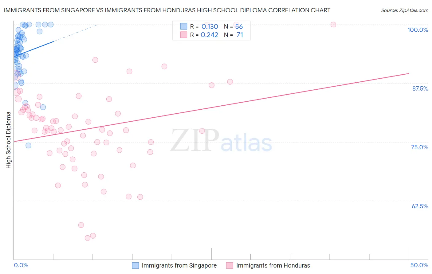 Immigrants from Singapore vs Immigrants from Honduras High School Diploma
