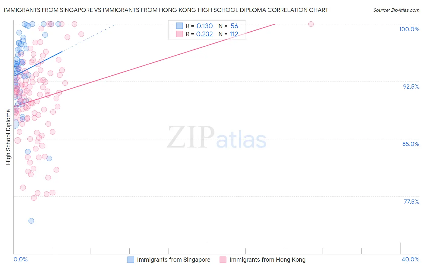 Immigrants from Singapore vs Immigrants from Hong Kong High School Diploma