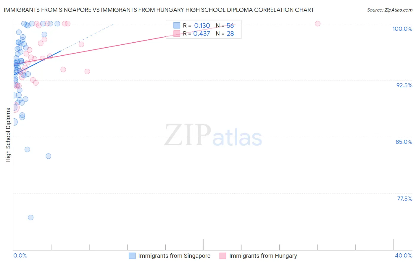 Immigrants from Singapore vs Immigrants from Hungary High School Diploma