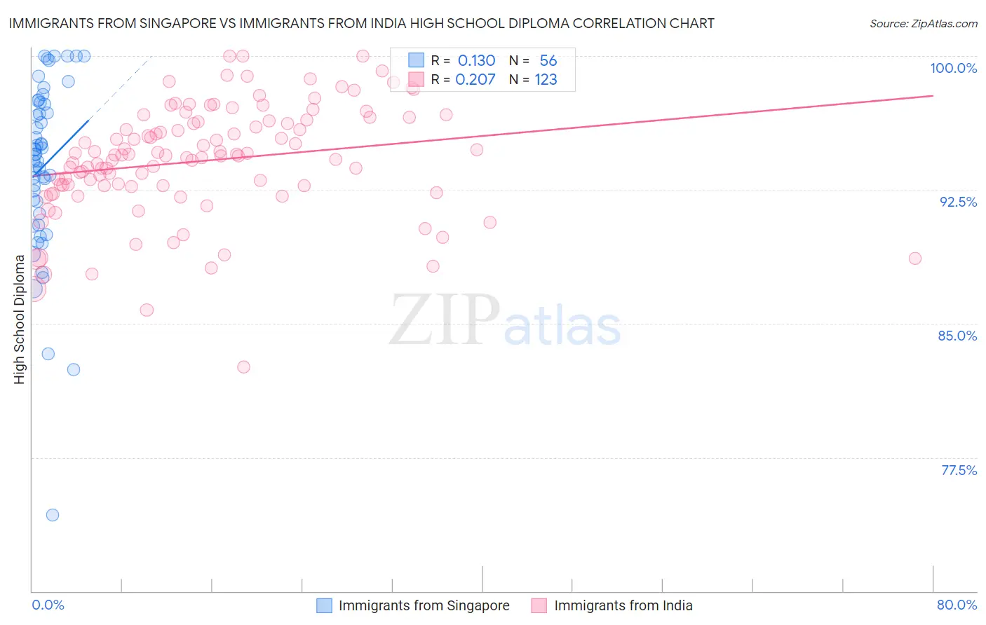 Immigrants from Singapore vs Immigrants from India High School Diploma