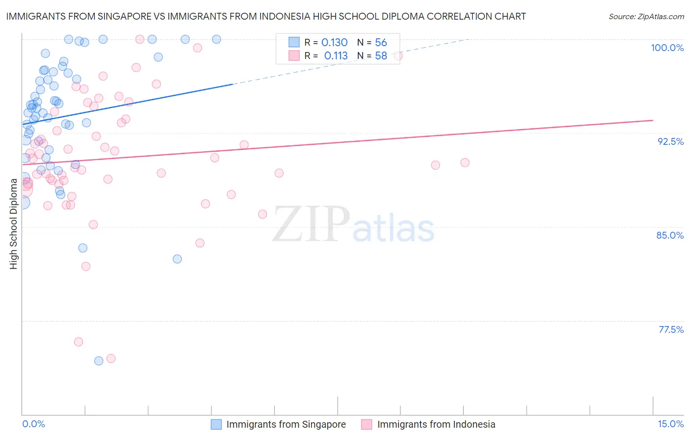 Immigrants from Singapore vs Immigrants from Indonesia High School Diploma
