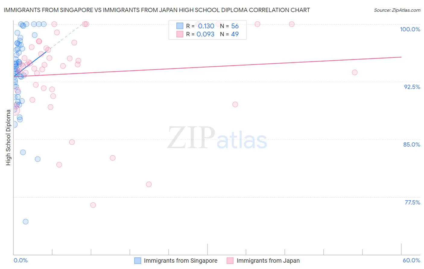 Immigrants from Singapore vs Immigrants from Japan High School Diploma