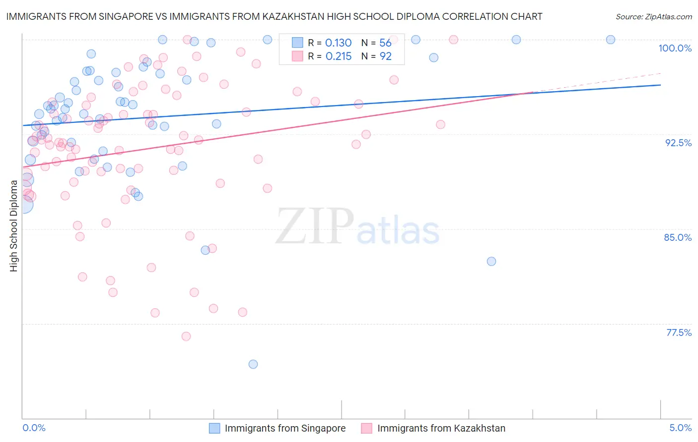 Immigrants from Singapore vs Immigrants from Kazakhstan High School Diploma