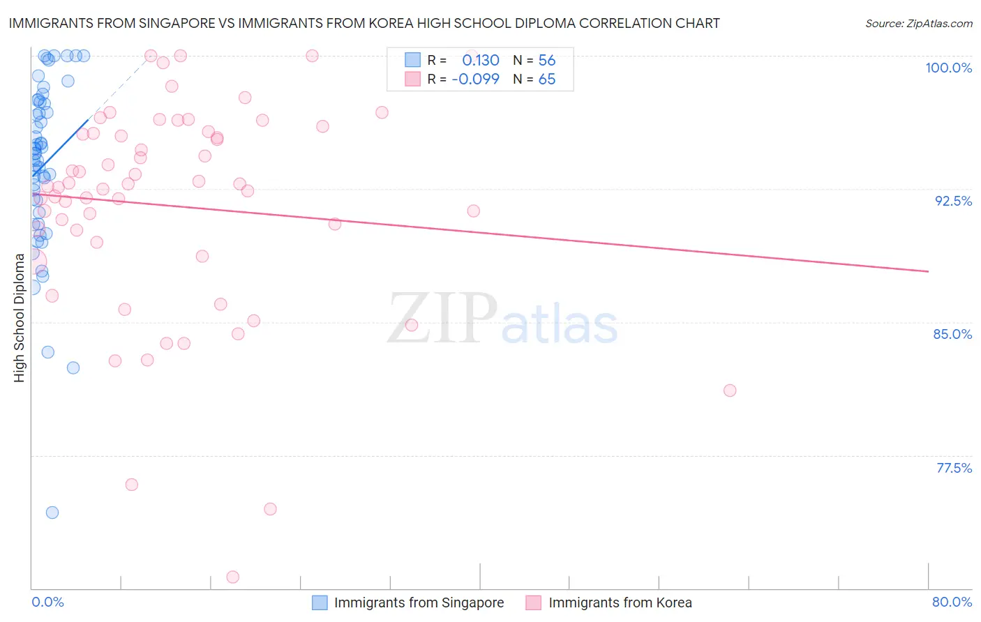 Immigrants from Singapore vs Immigrants from Korea High School Diploma