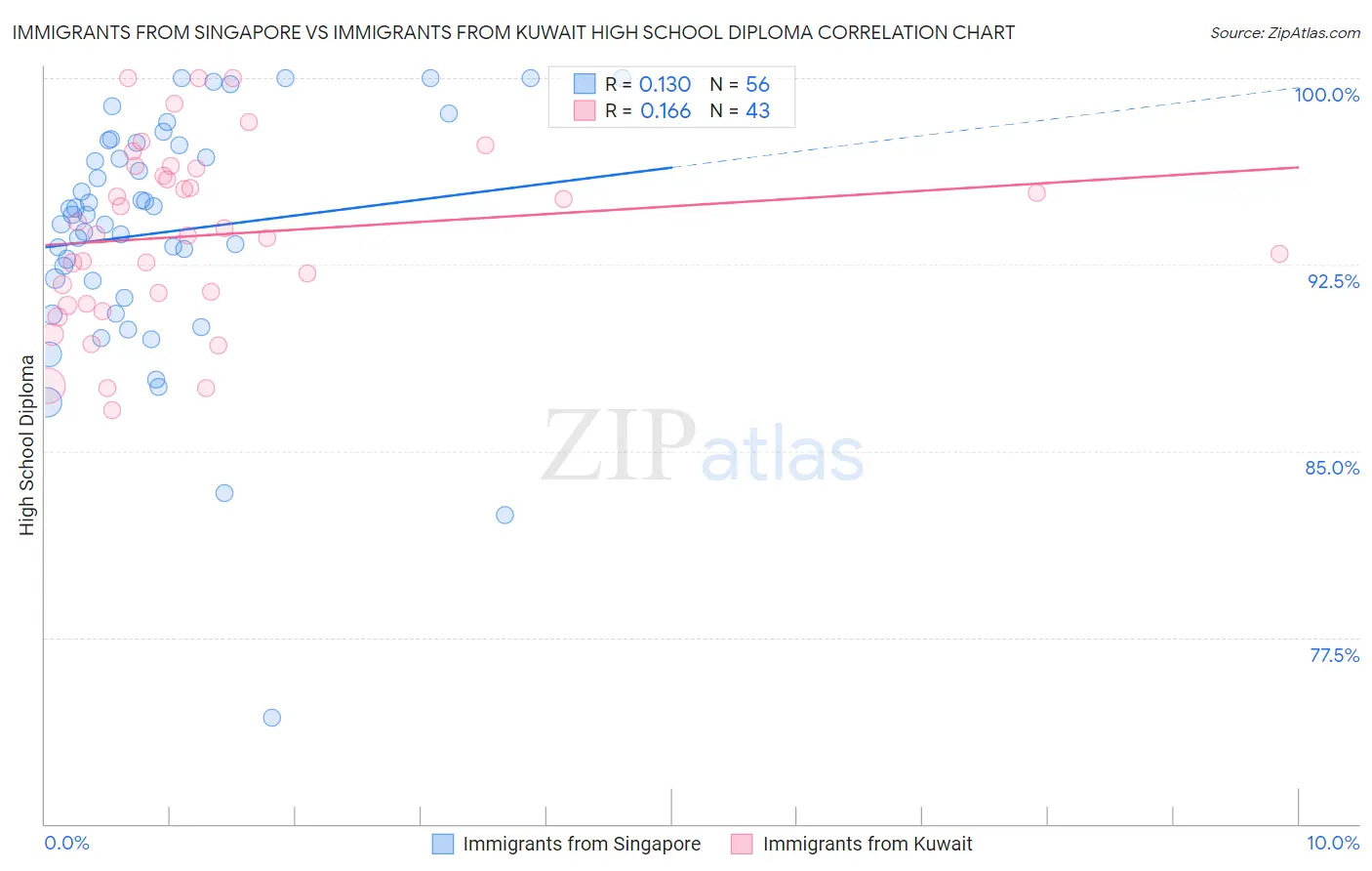Immigrants from Singapore vs Immigrants from Kuwait High School Diploma