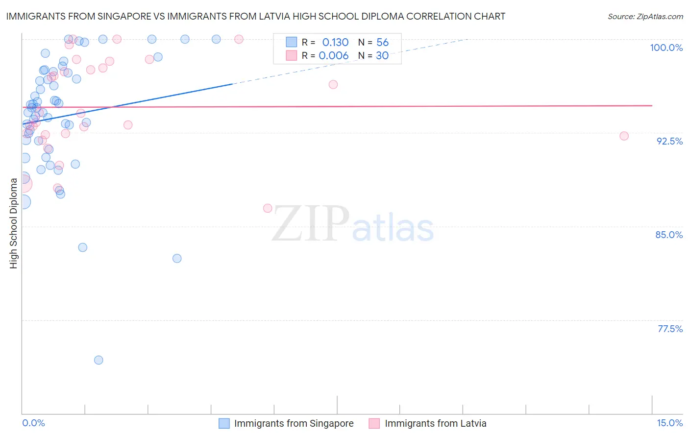 Immigrants from Singapore vs Immigrants from Latvia High School Diploma