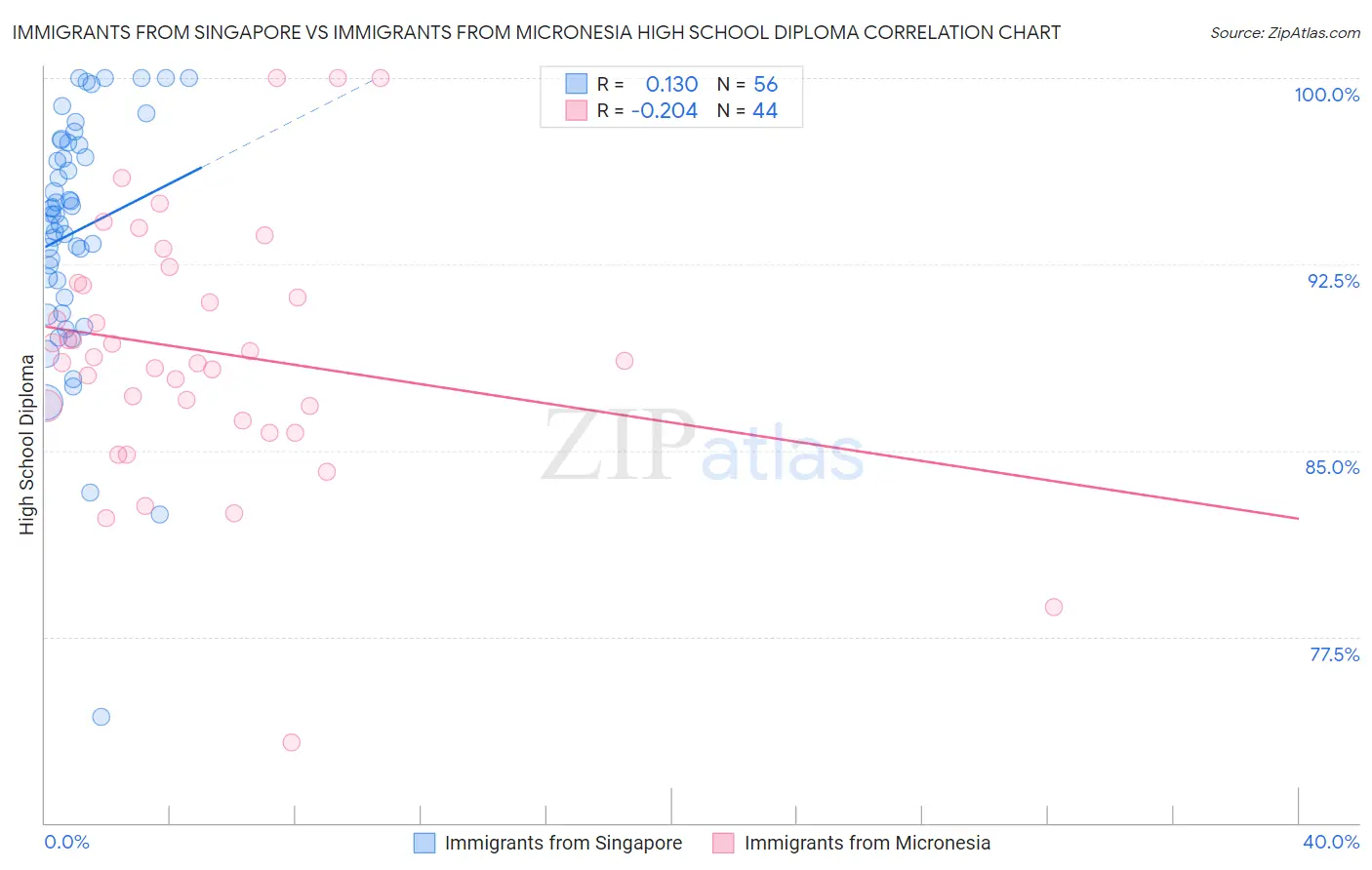 Immigrants from Singapore vs Immigrants from Micronesia High School Diploma