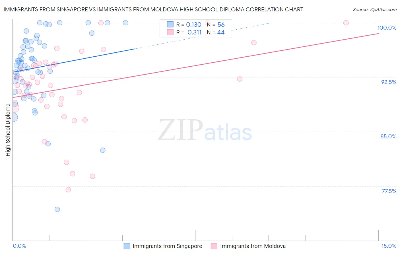 Immigrants from Singapore vs Immigrants from Moldova High School Diploma