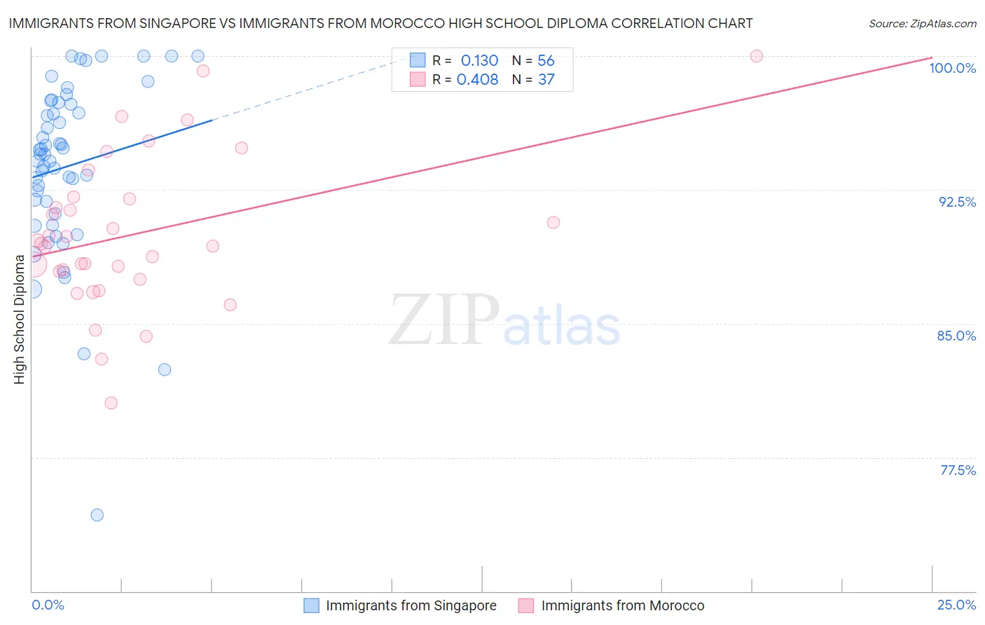 Immigrants from Singapore vs Immigrants from Morocco High School Diploma